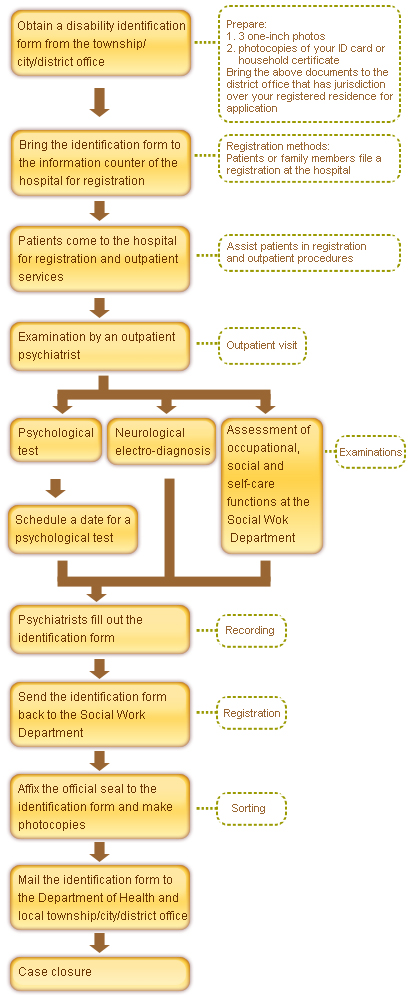 Procedures for the Identification of Physical and Mental Disabilities(pic)